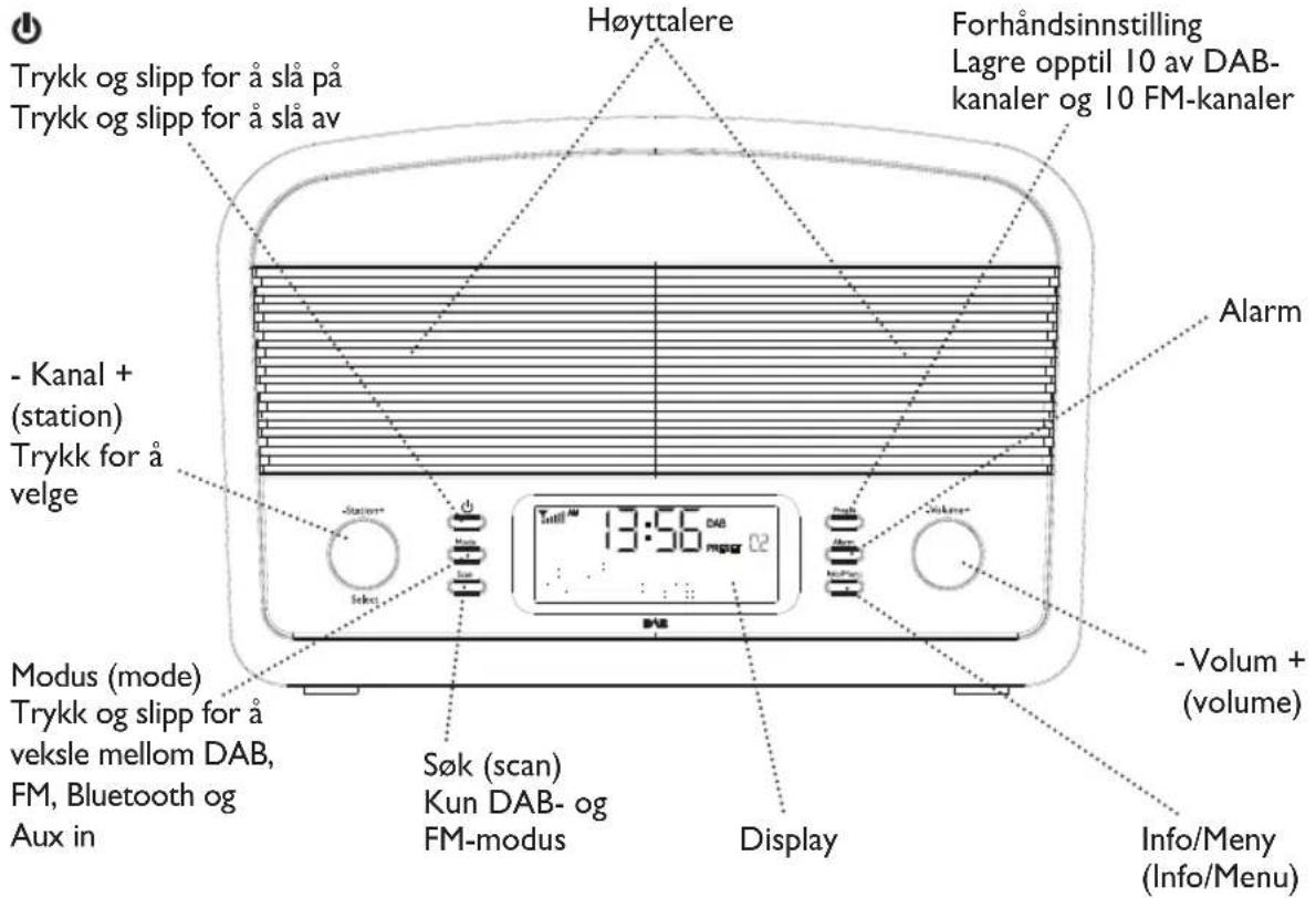 Trykk og slipp for å slå på Trykk og slipp for å slå av Høyttalere Forhåndsinnstilling Lagre opptil 10 av DAB- kanaler og 10 FM-kanaler - Kanal + (station) Trykk for å velge Alarm Modus (mode) Trykk og slipp for å veksle mellom DAB, FM, Bluetooth og Aux in Søk (scan) Kun DAB- og FM-modus Display -Volum + (volume) Info/Meny (Info/Menu)