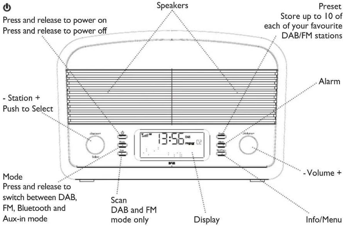 Press and release to power on Press and release to power off - Station + Push to Select Mode Press and release to switch between DAB, FM, Bluetooth and Aux-in mode Speakers Present Store up to 10 of each of your favourite DAB/FM stations Alarm Volume + Scan DAB and FM mode only Display Info/Menu