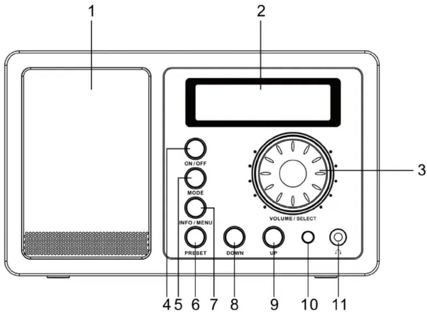1 2 ON/OFF MODE INFO/MENU VOLUME/SELECT 3 4 5 6 7 8 9 10 11 PRESET DOWN UP