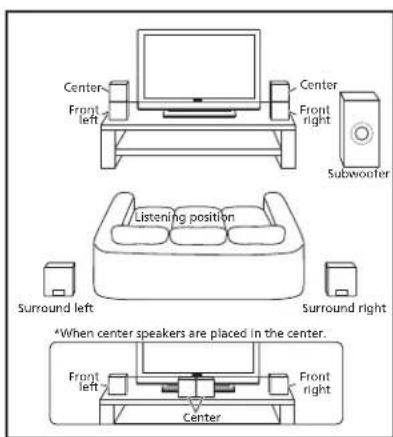 Center Front left Center Front right Subwoofer Listening position Surround left Surround right *When center speakers are placed in the center. Front left Front right Center