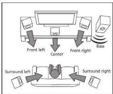 Front left Center Front right Bass Surround left Surround right