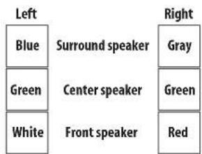 Left Blue Surround speaker Green Center speaker White Front speaker Right Gray Green Red