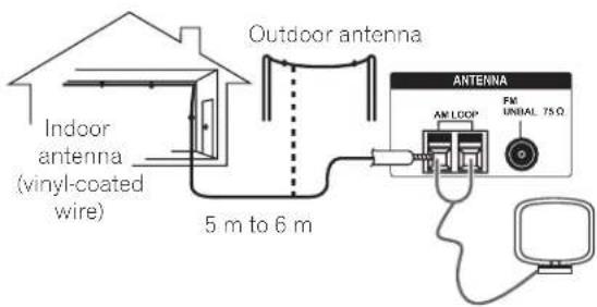 Outdoor antenna Indoor antenna (vinyl-coated wire) 5 m to 6 m ANTENNA AM'LOOP FM UNIBAL 75Ω