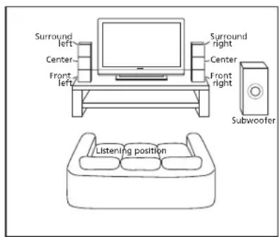 Surround left Center Front left Surround right Center Front right Subwoofer Listening position