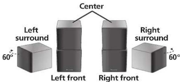 Center Left surround 60° Left front Right front Right surround 60°