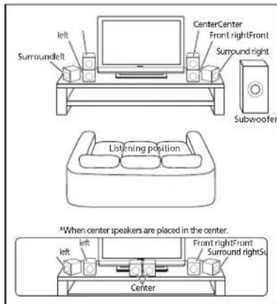 left Surroundleft CenterCenter Front rightFront Surround right Subwoofer Listening position aWhen center speakers are placed in the center. left Left Front rightFront Surround rightSu Center