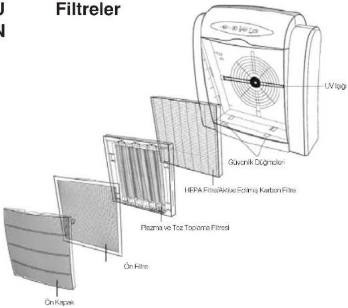 Filtreler UV Işigi Güvenlik Düşmalori HEPA Filtr/Aktive Eclimsı Karbon Filtre Plazma ve Toz Toiclama Filresi Ön Filtre Ön Kapak