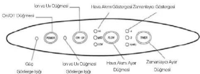 On/Off Dugmesi Ion ve Uv Dugmesi Hava Akmi Gustorgesi Zamanlayo Gostergesi POWER ON-UV MID LOW FLOW 4 2 100 TENER Guc Gösterge Işigi Ion ve Uv Dugmesi Gösterge Işigi Hava Akmi Ayar Dugmesi Zamanlayo Ayar Dugmesi