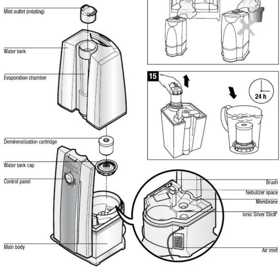 Mist outlet (rotating) Water tank Evaporation chamber 15 24 h Demineralization cartridge Water tank cap Control panel Main body Brush Nebulizer space Membrane Ionic Silver Stick® Air inlet