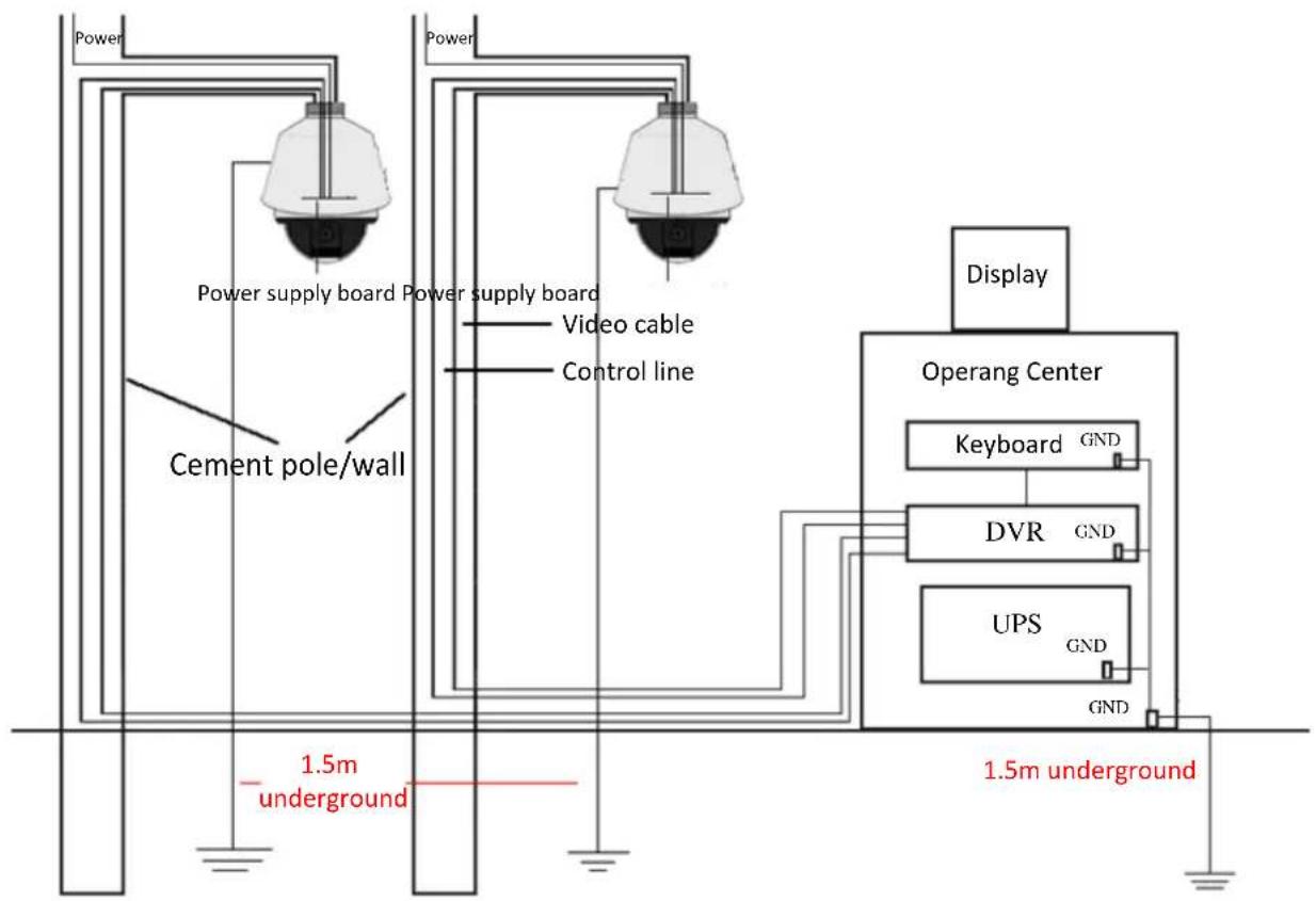 Hikvision DS-2DF5274-AE3 - Grounding for Cement Pole/Wall Installaon: - 3