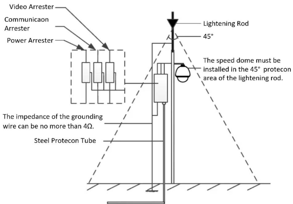 Hikvision DS-2DF5274-AE3 - Appendix 3 Stacs, Interference Lightning and Surge Protecon - 1