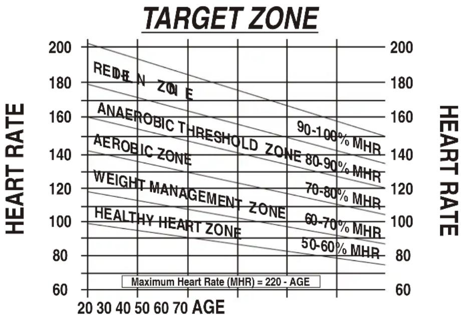 York Fitness X720 - SELECTING THE ZONE - 1
