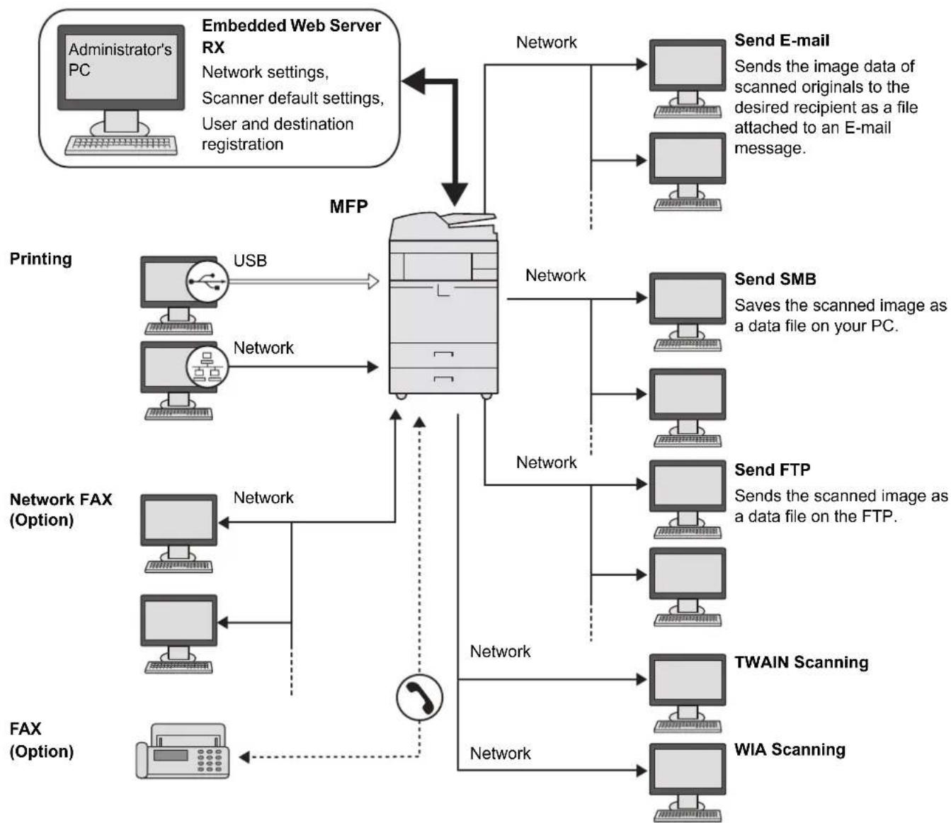 Utax 3555i - Connection Example - 1