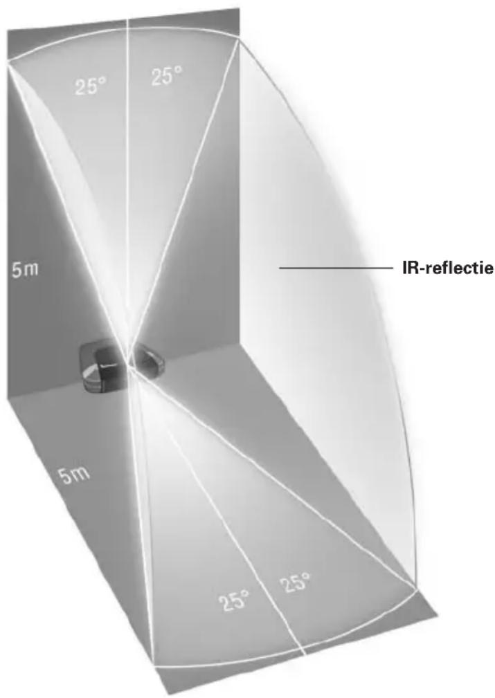 25° 25° 5m IR-reflectie 5m 25° 25°