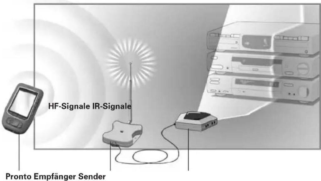 HF-Signale IR-Signale Pronto Empfänger Sender