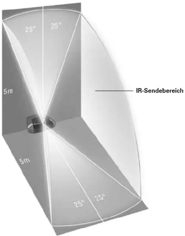 25° 25° 5m IR-Sendebereich 5m 25° 25°
