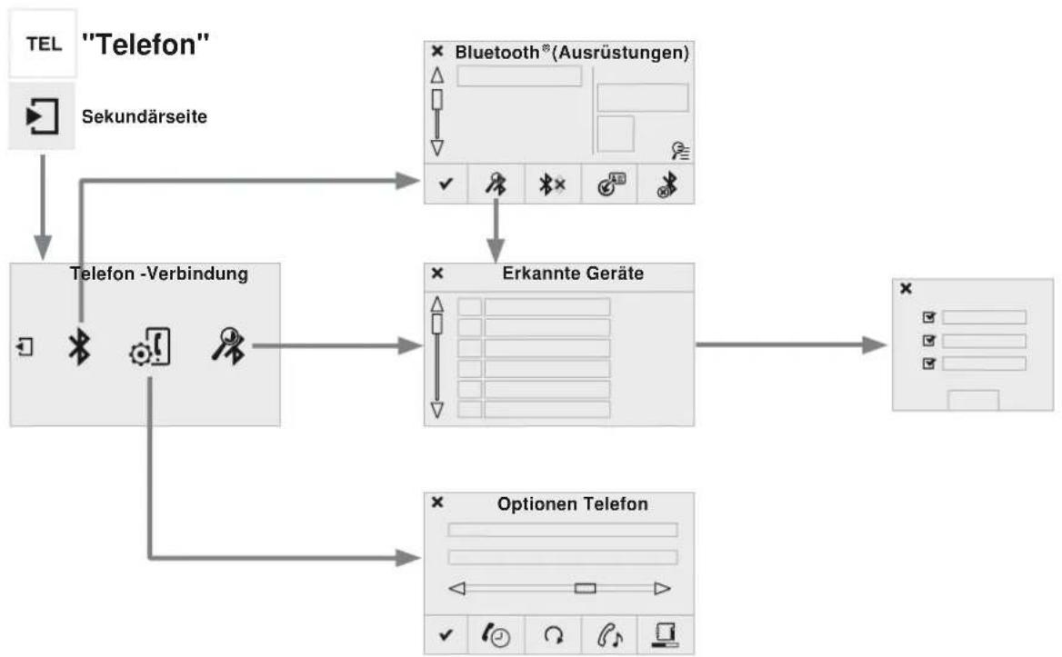 graph TD A["TELEkundärseite"] --> B["Telefon -Verbindung"] B --> C["Bluetooth®(Ausrüstungen)"] B --> D["Erkannte Geräte"] D --> E["Optionen Telefon"] B --> F["Telefon -Verbindung"] F --> G["Optionen Telefon"]