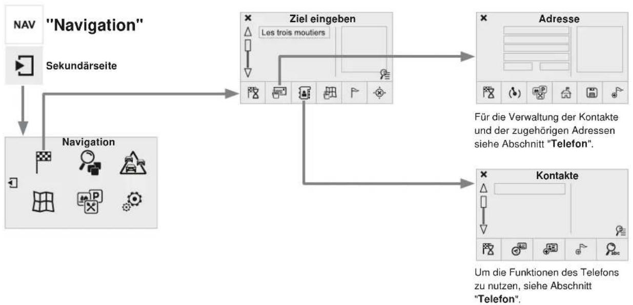 graph TD A["NAV"] --> B["Sekundärseite"] B --> C["Navigation"] C --> D["Ziel eingeben Les trois moutiers"] D --> E["Adresse"] E --> F["Um die Funktionen des Telefons zu nutzen, siehe Abschnitt 'Telefon'"] C --> G["Kontakte"] G --> H["Für die Verwaltung der Kontakte und der zugehörigen Adressen siehe…