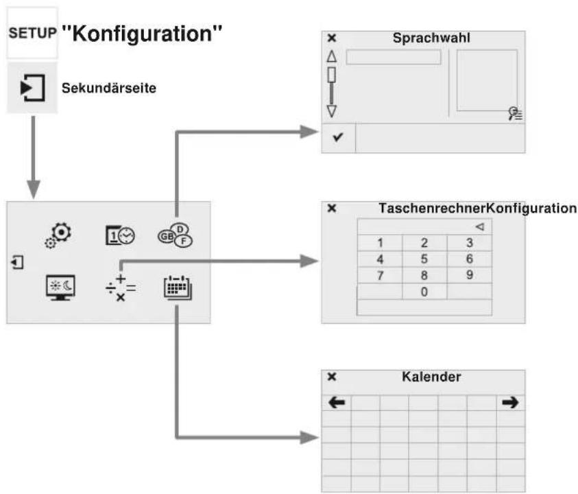 graph TD A["SETUP "Konfiguration""] --> B["Sekundärseite"] B --> C["1"] B --> D["GB"] B --> E["+"] B --> F["÷"] C --> G["TaschenrechnerKonfiguration"] D --> G E --> G F --> G G --> H["Kalender"]