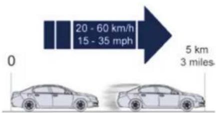 20 - 60 km/h 15 - 35 mph 0 5 km 3 miles