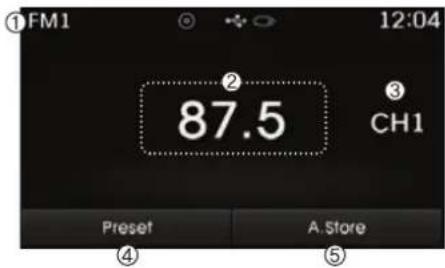 ①FM1 12:04 ② 87.5 ③ CH1 Preset A. Store ④ ⑤