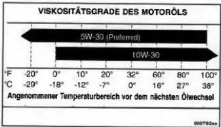 Chrysler Voyager (2001) - Schmieröl-Viskositätstabelle - 1