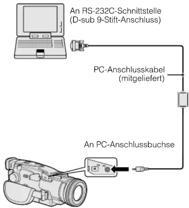 graph TD A["An RS-232C-Schnittstelle (D-sub 9-Stift-Anschluss)"] --> B["PC-Anschlusskabel (mitgeliefert)"] B --> C["An PC-Anschlussbuchse"] C --> D["An PC-Anschlussbuchse"]