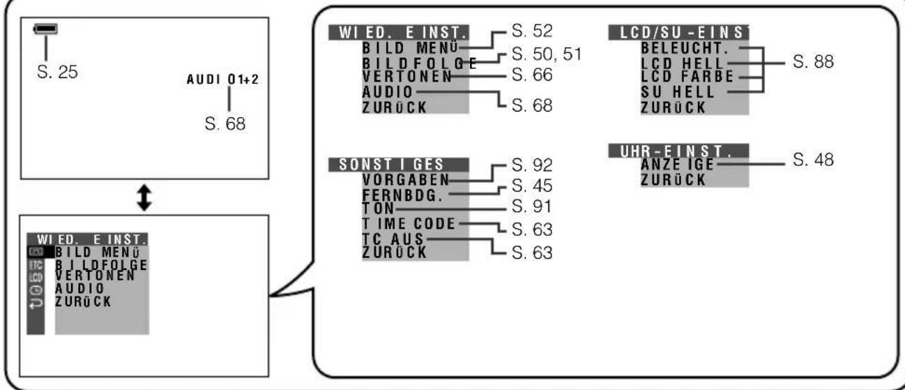 graph TD A["S. 25"] --> B["AUDI 01+2"] B --> C["S. 68"] D["WIED. E INST."] --> E["BILD MENU"] E --> F["BILDFOLGE"] F --> G["VERTONEN"] G --> H["AUDIO"] H --> I["ZURÜCK"] J["SONST I GES"] --> K["VORGABEN"] K --> L["FERNBDG"] L --> M["TON"] M --> N["TIME CODE"] N --> O["TC AUS"] O --> P["ZURÜCK"] Q["L…