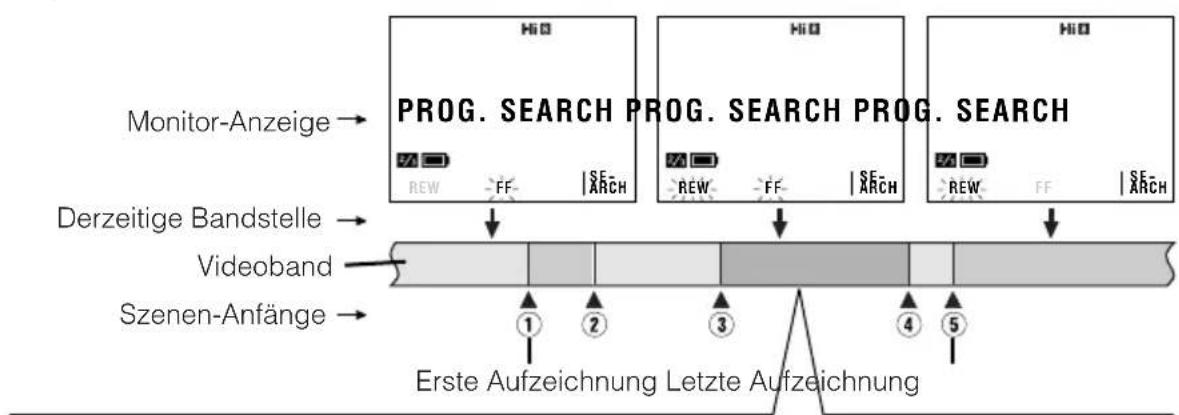 Monitor-Anzeige → PROG. SEARCH PROG. SEARCH PROG. SEARCH REW FF | SE ARCH Derzeitige Bandstelle → Videoband Szenen-Anfänge → Erste Aufzeichnung Letzte Aufzeichnung HiDi HiDi HiDi HiDi REW FF | SE ARCH