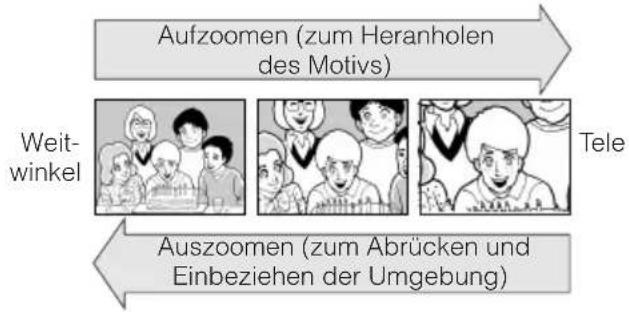 graph TD A["Aufzoomen (zum Heranholen des Motivs)"] --> B["Weitwinkel"] C["Auszoomen (zum Abrücken und Einbeziehen der Umgebung)"] --> D["Tele"]