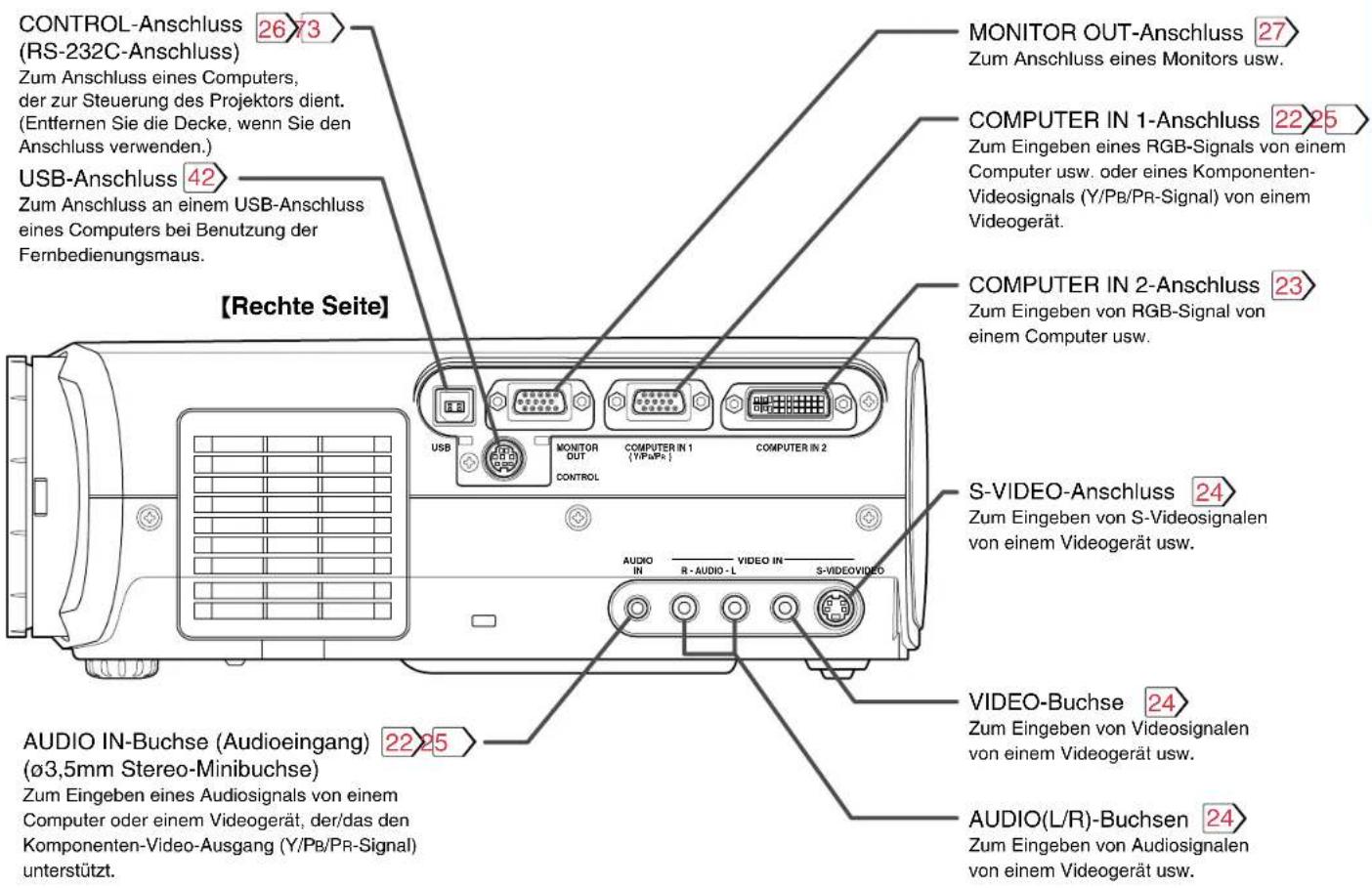 CONTROL-Anschluss 26 73 (RS-232C-Anschluss) Zum Anschluss eines Computers, der zur Steuerung des Projektors dient. (Entfernen Sie die Decke, wenn Sie den Anschluss verwenden.) USB-Anschluss 42 Zum Anschluss an einem USB-Anschluss eines Computers bei Benutzung der Fernbedienungsmaus. [Rechte Seite] MONITOR OUT-Anschluss 27 Zum Anschluss eines Monitors usw. COMPUTER IN 1-Anschluss 22 25 Zum Eingeben eines RGB-Signals von einem Computer usw. oder eines Komponenten- Videosignals (Y/PB/PR-Signal) von einem Videogerät. COMPUTER IN 2-Anschluss 23 Zum Eingeben von RGB-Signal von einem Computer usw. S-VIDEO-Anschluss 24 Zum Eingeben von S-Videosignalen von einem Videogerät usw. AUDIO IN-Buchse (Audioeingang) 22 25 (ø3,5mm Stereo-Minibuchse) Zum Eingeben eines Audiosignals von einem Computer oder einem Videogerät, der/das den Komponenten-Video-Ausgang (Y/PB/PR-Signal) unterstützt. VIDEO-Buchse 24 Zum Eingeben von Videosignalen von einem Videogerät usw. AUDIO(L/R)-Buchsen 24 Zum Eingeben von Audiosignalen von einem Videogerät usw.