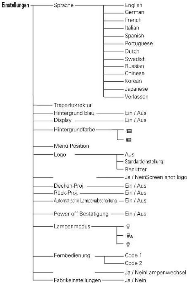 SANYO PLV-Z2 - Menüstruktur - 18
