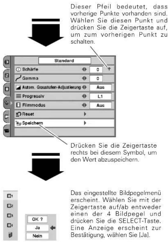Dieser Pfeil bedeutet, dass vorherige Punkte vorhanden sind. Wählen Sie diesen Punkt und drücken Sie die Zeigertaste auf, um zum vorherigen Punkt zu schalten. Standard Schärfe 0 Gamma 0 Autom. Graustufen-Adjustierung Aus Progressiv L1 Filmmodus Aus Reset Speichern Drücken Sie die Zeigertaste rechts bei diesem Symbol, um den Wert abzuspeichern. Das eingestellte Bildpegelmenü erscheint. Wählen Sie mit der Zeigertaste auf/ab entweder einen der 4 Bildpegel und drücken Sie die SELECT-Taste. Eine Anzeige erscheint zur Bestätigung, wählen Sie [Ja]. OK ? Ja Nein