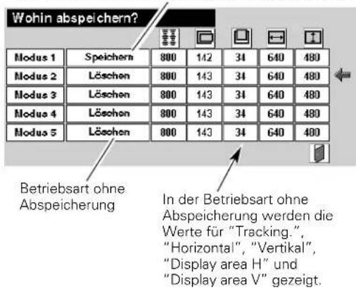 Wohin abspeichern? Modus 1 Speichern 800 142 34 640 480 Modus 2 Löschen 800 143 34 640 480 Modus 3 Löschen 800 143 34 640 480 Modus 4 Löschen 800 143 34 640 480 Modus 5 Löschen 800 143 34 640 480 Betriebsart ohne Abspeicherung In der Betriebsart ohne Abspeicherung werden die Werte für "Tracking.", "Horizontal", "Vertical", "Display area H" und "Display area V" gezeigt.