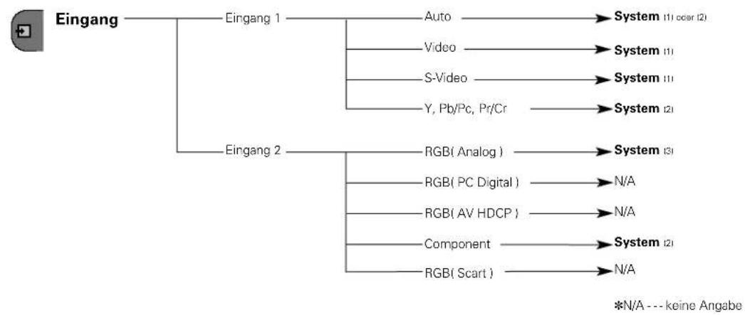 SANYO PLV-Z2 - Menüstruktur - 1