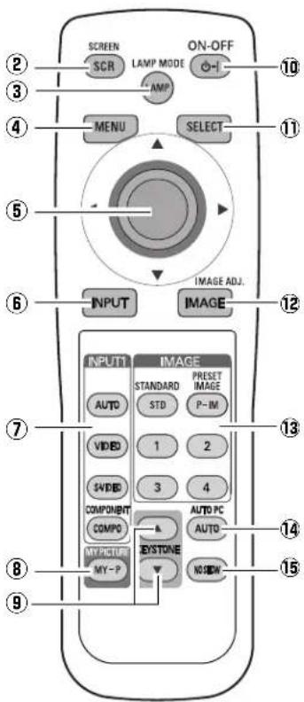 SCREEN SCR LAMP MODE ON-OFF AMP MENU SELECT IMAGE ADJ. INPUT IMAGE INPUT1 AUTO STANDARD STD P-IM VIDEO 1 2 SWIBD COMPONENT COMPO 3 4 AUTO PC AUTO MY PICTURE MY-P EYSTONE NO HLDW ② ③ ④ ⑤ ⑥ ⑦ ⑧ ⑨ ⑩ ⑪ ⑫ ⑬ ⑭
