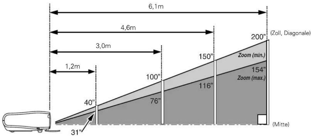 SANYO PLV-Z2 - Positionieren des Projektors - 1