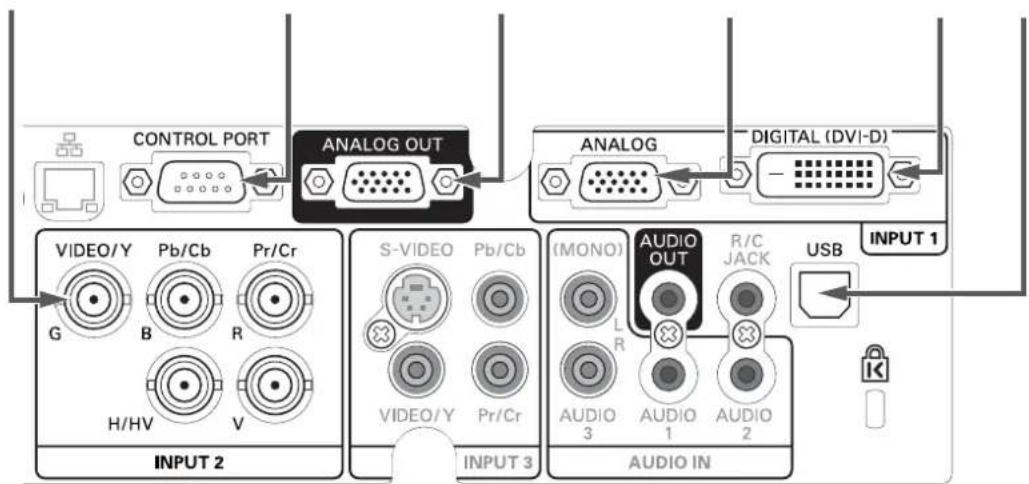 CONTROL PORT ANALOG OUT ANALOG DIGITAL (DVI-D) VIDEO/Y Pb/Cb Pr/Cr S-VIDEO Pb/Cb VIDEO/Y Pr/Cr (MONO) AUDIO OUT R/C L R JACK USB INPUT 1 INPUT 2 INPUT 3 AUDIO IN