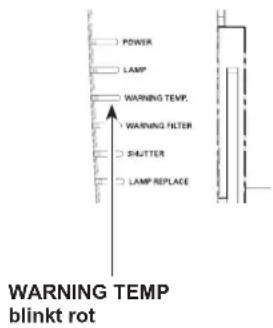 POWER LAMP WARNING TEMP. WARNING FILTER SHUTTER LAMP REPLACE WARNING TEMP blinkt rot
