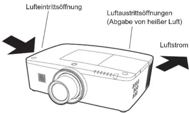 Lufteintrittsöffnung Luftaustrittsöffnungen (Abgabe von heißer Luft) Luftstrom