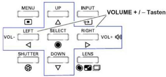MENU UP INPUT VOLUME + / - Tasten LEFT SELECT RIGHT VOL- VOL+ SHUTTER DOWN LENS