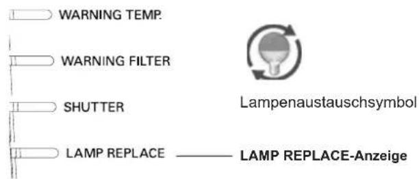 WARNING TEMP. WARNING FILTER SHUTTER LAMP REPLACE ———— LAMP REPLACE-Anzeige Lampenaustauschsymbol