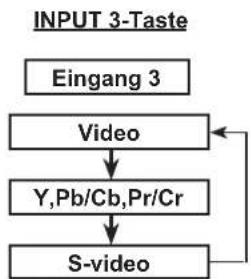 SANYO PLC-XM150 - Projektorbedienung mit der Fernbedienung - 3