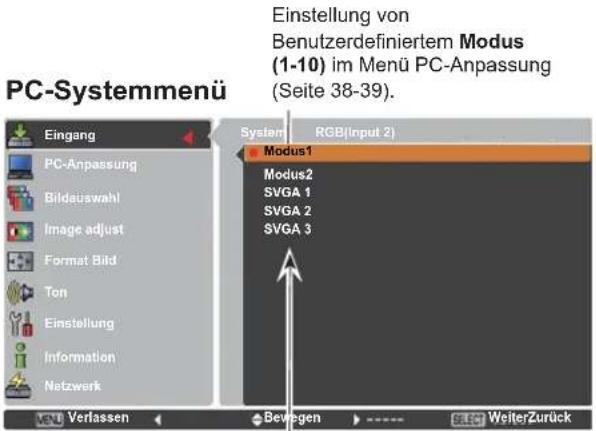 PC-Systemmenü Eingang PC-Anpassung Bildauswahl Image adjust Format Bild Ton Einstellung Information Netzwerk System RGB(input 2) Modus1 Modus2 SVGA 1 SVGA 2 SVGA 3 Verlassen Bewegen WeiterZurück Einstellung von Benutzerdefiniertem Modus (1-10) im Menü PC-Anpassung (Seite 38-39).