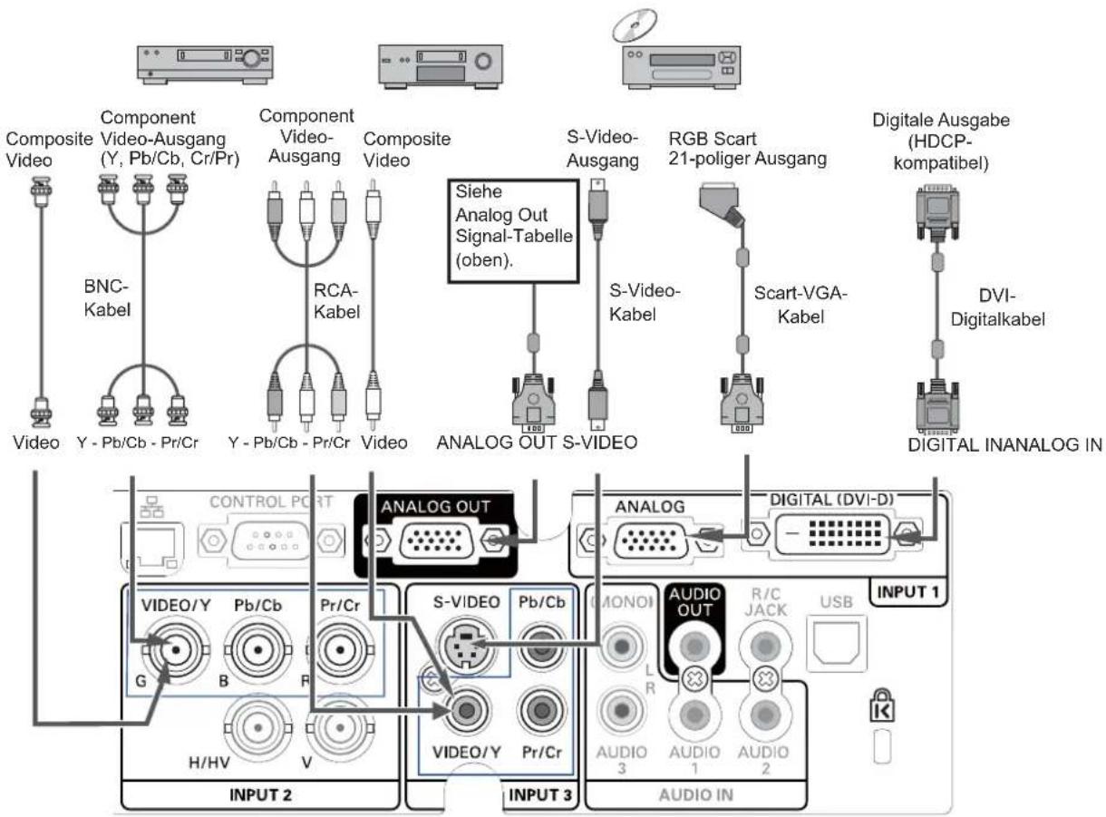 Composite Video Y - Pb/Cb - Pr/Cr BNC-Kabel Video Component Video-Ausgang (Y, Pb/Cb, Cr/Pr) Y - Pb/Cb - Pr/Cr Component Video- Ausgang RCA-Kabel Video S-Video-Ausgang S-Video-Kabel RGB Scart 21-poliger Ausgang Scart-VGA-Kabel Digital InANALOG IN DIGITAL INANALOG IN Siehe Analog Out Signal-Tabelle (oben). ANALOG OUT CONTROL PORT ANALOG OUT ANALOG DIGITAL (DVI-D) VIDEO/Y Pb/Cb Pr/Cr G B R H/HV V VIDEO/Y Pr/Cr S-VIDEO Pb/Cb VIDEO/Y Pr/Cr MONOI AUDIO OUT L R R/C JACK USB INPUT 1 AUDIO 3 AUDIO 1 AUDIO 2 INPUT 2 OUTPUT 3