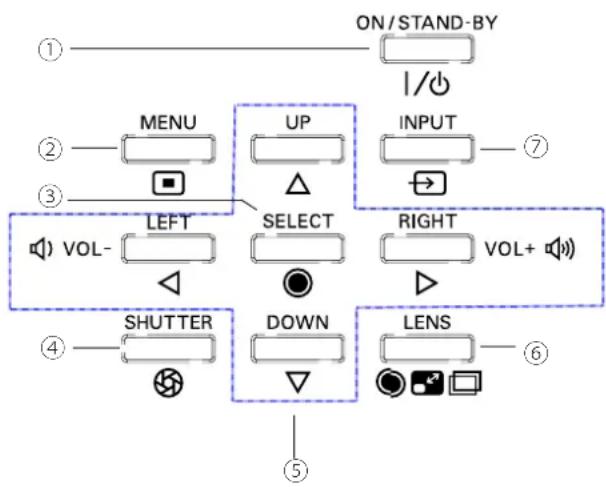 SANYO PLC-XM150 - Steuerungen und Anzeigen auf der Seite - 1