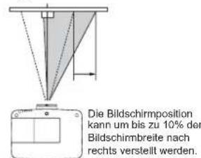 Die Bildschirmposition kann um bis zu 10% der Bildschimbreite nach rechts verstellt werden.