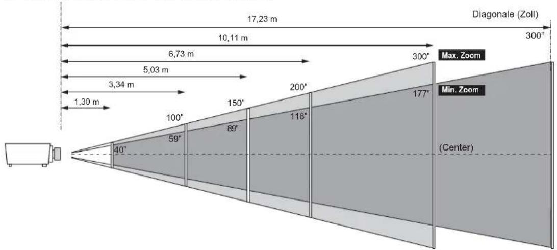 17,23 m 10,11 m 6,73 m 5,03 m 3,34 m 1,30 m 100" 150" 200" 300" Max. Zoom Min. Zoom (Center) 40" 59" 89" 118" 177" 300"