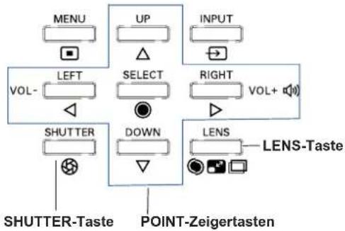 MENU UP INPUT LEFT SELECT RIGHT VOL- VOL+ SHUTTER DOWN LENS LENS-Taste SHUTTER-Taste POINT-Zeigertasten