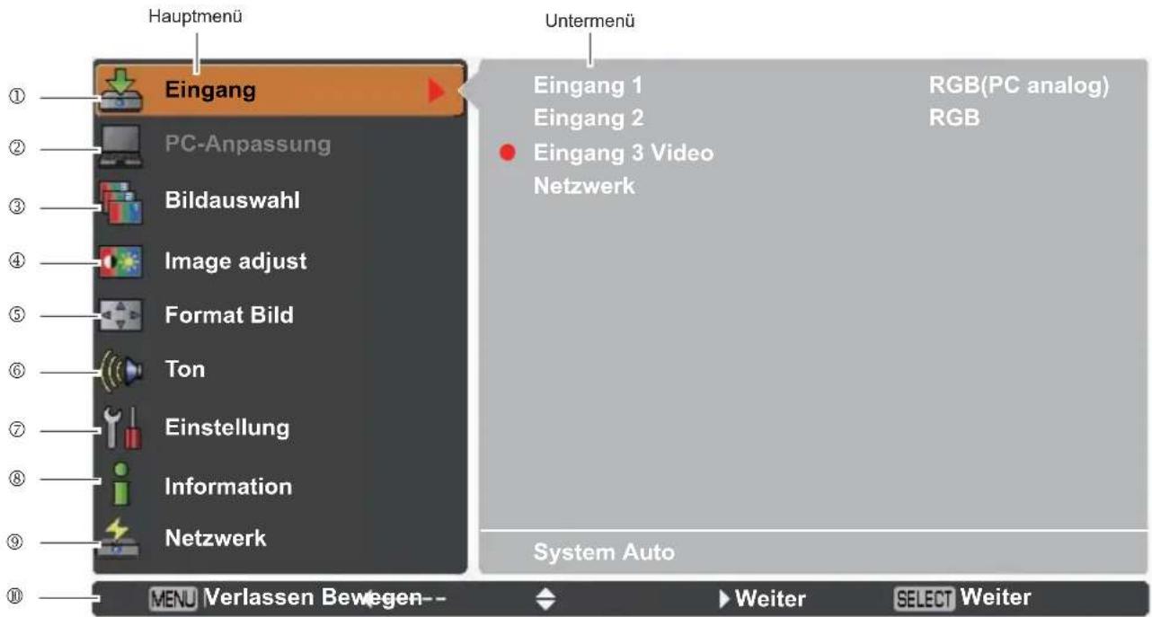 Hauptmenü Eingang PC-Anpassung Bildauswahl Image adjust Format Bild Ton Einstellung Information Netzwerk Untermenü Eingang 1 Eingang 2 Eingang 3 Video Netzwerk RGB(PC analog) RGB System Auto MENU Verlassen Bewegen-- Weiter SELECT Weiter